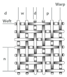 Definitions and Formulae